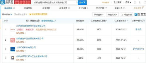 曠視科技戰(zhàn)略投資信息技術(shù)公司，布局?jǐn)?shù)字內(nèi)容服務(wù)新賽道