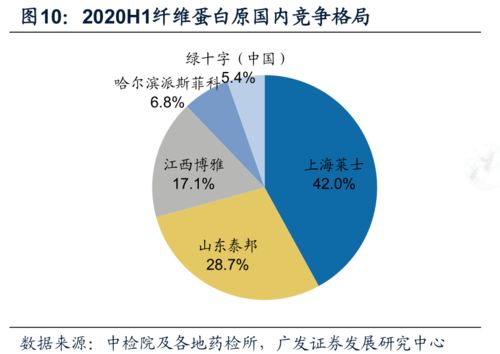 2020上半年中國血液制品批簽發(fā)數(shù)據(jù)分析 行業(yè)格局與互聯(lián)網(wǎng)數(shù)據(jù)服務(wù)的融合洞察